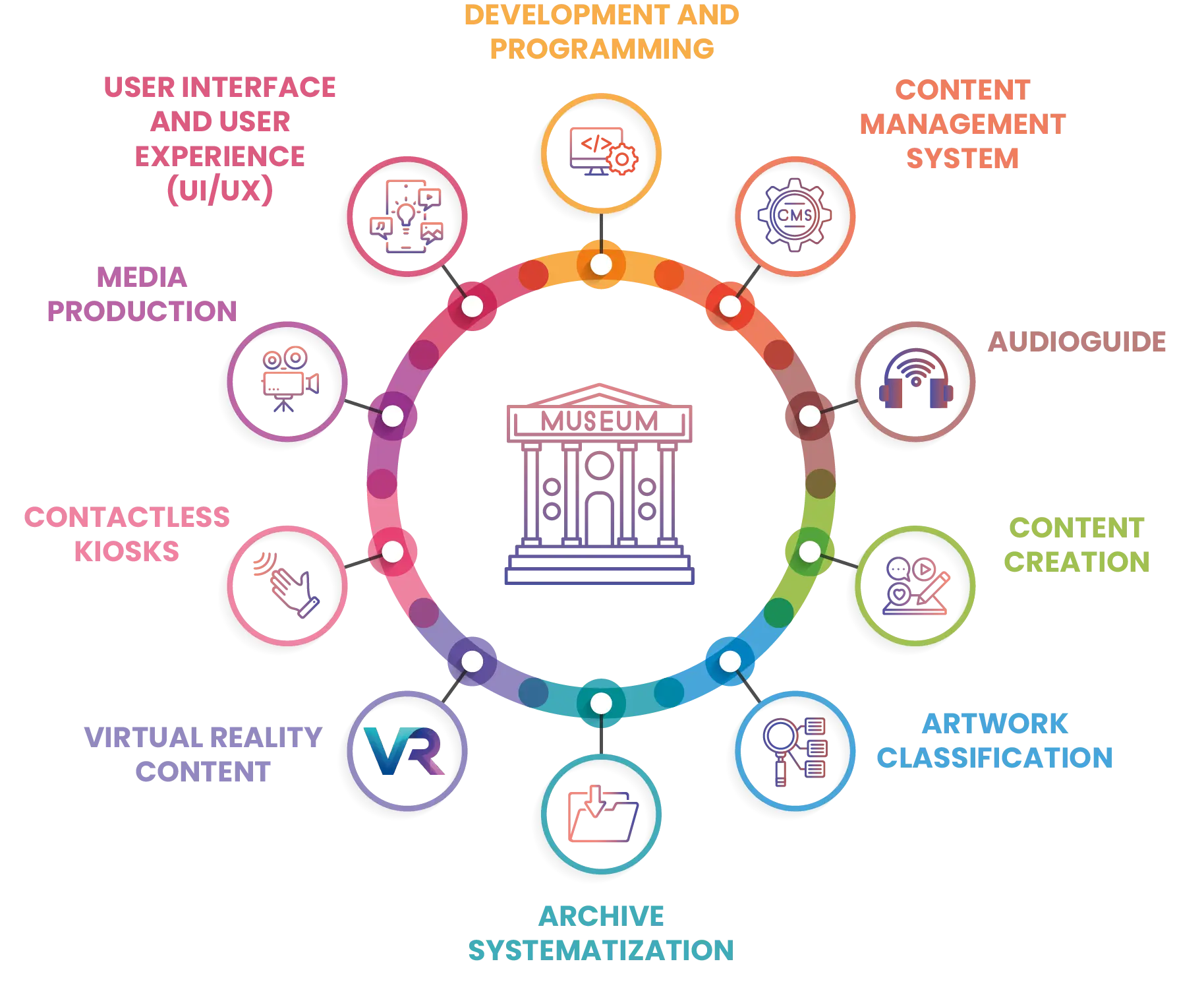 Services offered by Olympos Hub