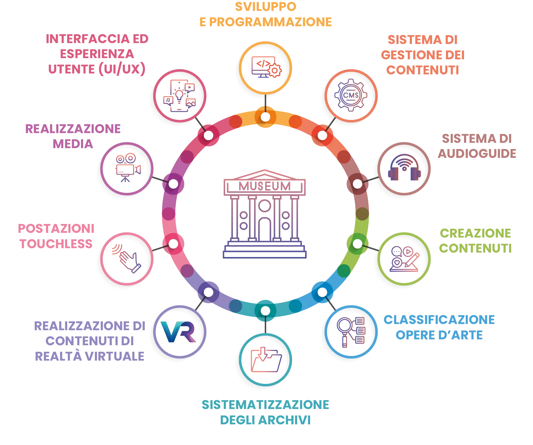 Servizi offerti da Olympos Hub
